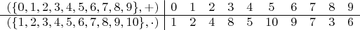 $\begin{array}{c|cccccccccc}
(\{0,1,2,3,4,5,6,7,8,9\},+) & 0 & 1 & 2 & 3 & 4 & 5 & 6 & 7 & 8 & 9 \\
\hline (\{1,2,3,4,5,6,7,8,9,10\},\cdot) & 1 & 2 & 4 & 8 & 5 & 10 & 9 & 7 & 3 & 6 \\
\end{array}$