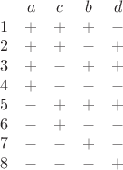 $$\begin{array}{ccccс}
 & a & c & b & d \\
1 & + & + & + & - \\
2 & + & + & - & + \\
3 & + & - & + & + \\
4 & + & - & - & - \\
5 & - & + & + & + \\
6 & - & + & - & - \\
7 & - & - & + & - \\
8 & - & - & - & + 
\end{array}$$