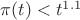 $\pi(t) < t^{1.1}$