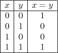 $\begin {array}{|c | c | c | } 
\hline 
x & y & x=y \\ 
\hline 
0 & 0 & 1 \\ 
0 & 1 & 0 \\
1 & 0 & 0 \\
1 & 1 & 1 \\
\hline 
\end{array}$