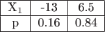 $
\begin{tabular}{|c|c|c|}
\hline
X_1 & -13 & 6.5 \\
\hline
p & 0.16 & 0.84 \\
\hline
\end{tabular}
$