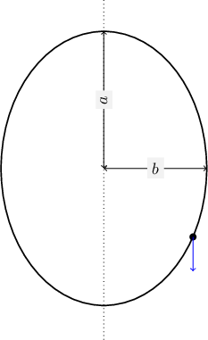 \begin{tikzpicture}[scale=.75]
\draw[thick] (0,0) ellipse (3 and 4);
\draw[dotted] (0,-5)--(0,5);
\draw[<->] (0,0)--(0,4);

\draw[<->] (0,0)--(3,0);
\node at (1.5,0) {\colorbox{gray!10}{$b$}};
\node at (0,2) {\rotatebox{90}{\colorbox{gray!10}{$a$}}};

\fill (2.6,-2) circle (.1);
\draw[blue, ->] (2.6,-2)--(2.6,-3);
\end{tikzpicture}