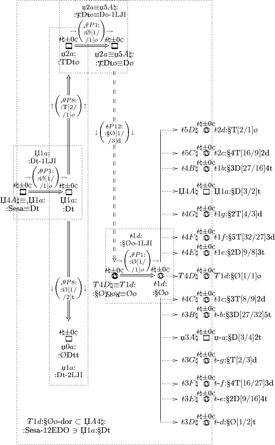 $

\xy

\newdir{> }{{}*!/53pt/@{>}}

\newdir_{ |}{{}*!/-95.3pt/@_{|}}

\newdir^{ |}{{}*!/-95.3pt/@^{|}}

\newdir{ |}{{}*!/-95.3pt/@{|}}

\def\X#1{\xy *{#1};p+UL;+DR**h@{-}\endxy}

\def\-#1{\lefteqn{$--$}#1}

\def\noPB{\txt\footnotesize{$\-t$\natural$\pm$0\cent}}

\def\uNH{%
\hbox to 7.2pt {{$\square$}\hss \raisebox{1.79pt}{\rotatebox[origin=c]{90}{\scriptsize [ ]}}}%
}%

\def\uNHf{$\phantom\uNH$}%

\def\tNH{%
\hbox to 6.85pt {\rotatebox[origin=c]{95}{O}\hss \raisebox{1.1pt}{\rotatebox[origin=c]{20}{o}}}%
}%

\def\tNHf{$\phantom\tNH$}%

\def\p-I_p-B_H_p-T#1#2#3#4#5#6#7{\ar@{}[]%
*#1\txt\small{#2}*#3\txt\small{#4}%
#5\ar@{}[]%
*#6\txt\small{#7}%
}%

\def\12EDO{%
\xymatrix  @W=0 @H=0 @R=3 @!C=28 {%
~\\
~&~&~&~&~\\
~&~&~&~&\tNHf\\
~&~&~&~&~\\
~&~&\uNH
          &~&~\\
~&~&~&~&~\\
~&~&~&~&\tNHf\\
~&~&~&~&~\\
~&~&~&~&\tNHf\\
~&~&~&~&\tNHf\\
~&~&~&~&~\\
~&~&~&~&\ar@_{ |.> }[0,-2];[]
                  \p-I_p-B_H_p-T{+++!R}{$\-t5D\natural$}{+!D}{\noPB}{\tNH}{+++!L}{$\-t2d$:&sect;T$[2/1]$\o}\\
~&~&~&~&~\\
~&~&~&~&\ar@_{ |.> }[0,-2];[]
                  \p-I_p-B_H_p-T{+++!R}{$\-t5C\natural$}{+!D}{\noPB}{\tNH}{+++!L}{$\-t2c$:&sect;4T$[16/9]$2d}\\
~&~&~&~&\ar@_{ |.> }[0,-2];[]
                  \p-I_p-B_H_p-T{+++!R}{$\-t4B\natural$}{+!D}{\noPB}{\tNH}{+++!L}{$\-t1b$:&sect;3D$[27/16]$4t}\\
~&~&~&~&~\\
\p-I_p-B_H_p-T{++!U}{Џ$4A$\natural$\equiv$,Џ$1a$:\\:Sesa$\equiv$Dt}{+!D}{\noPB}{\uNH}{}{}
  &~&~&~&\ar@_{ |.> }[0,-2];[]
                  \p-I_p-B_H_p-T{+++!R}{Џ$4A\natural$}{+!D}{\noPB}{\uNH}{+++!L}{Џ$1a$:&sect;D$[3/2]$t}\\
~&~&~&~&~\\
~&~&~&~&\ar@_{ |.> }[0,-2];[]
                  \p-I_p-B_H_p-T{+++!R}{$\-t4G\natural$}{+!D}{\noPB}{\tNH}{+++!L}{$\-t1g$:&sect;2T$[4/3]$d}\\
~&~&~&~&~\\
~&~&~&~&\ar@_{ |.> }[0,-2];[]
                  \p-I_p-B_H_p-T{+++!R}{$\-t4F\natural$}{+!D}{\noPB}{\tNH}{+++!L}{$\-t1f$:&sect;5T$[32/27]$3d}\\
~&~&~&~&\ar@{ |.> }[0,-2];[]
                  \p-I_p-B_H_p-T{+++!R}{$\-t4E\natural$}{+!D}{\noPB}{\tNH}{+++!L}{$\-t1e$:&sect;2D$[9/8]$3t}\\
~&~&~&~&~\\
~&~&\ar@<0ex>@{==>}[-17,0];[-1,0]|(.33){\downarrow\biggl(\txt\scriptsize{%
         $\-t P12$:\\:&sect;\O$[1/$\\$/3]$d}\biggr)\downarrow}
         \p-I_p-B_H_p-T{++!U}{$\-T4D$\natural$\equiv$$\-T1d$:\\
                                                :&sect;\O$\X{D}$\o$\X{d}$$\equiv$\O\o}{+!D}{\noPB}{\tNH}{}{}
          &\ar@{-}[12,0];[2,0]\ar@{-}[-12,0];[-1,0]
              &\ar@{.> }[0,-1];[]
                \p-I_p-B_H_p-T{+++!R}{$\-T4D\natural$}{+!D}{\noPB}{\tNH}{+++!L}{$\-T1d$:&sect;\O$[1/1]$\o}\\
~&~&~&~&~\\
~&~&~&~&\ar@{ |.> }[0,-2];[]
                  \p-I_p-B_H_p-T{+++!R}{$\-t4C\natural$}{+!D}{\noPB}{\tNH}{+++!L}{$\-t1c$:&sect;3T$[8/9]$2d}\\
~&~&~&~&\ar@^{ |.> }[0,-2];[]
                  \p-I_p-B_H_p-T{+++!R}{$\-t3B\natural$}{+!D}{\noPB}{\tNH}{+++!L}{$\-t$-$b$:&sect;3D$[27/32]$5t}\\
~&~&~&~&~\\
~&~&~&~&\ar@^{ |.> }[0,-2];[]
                  \p-I_p-B_H_p-T{+++!R}{џ$3A\natural$}{+!D}{\noPB}{\uNH}{+++!L}{џ$$-$a$:&sect;D$[3/4]$2t}\\
~&~&~&~&~\\
~&~&~&~&\ar@^{ |.> }[0,-2];[]
                  \p-I_p-B_H_p-T{+++!R}{$\-t3G\natural$}{+!D}{\noPB}{\tNH}{+++!L}{$\-t$-$g$:&sect;T$[2/3]$d}\\
~&~&~&~&~\\
~&~&~&~&\ar@^{ |.> }[0,-2];[]
                  \p-I_p-B_H_p-T{+++!R}{$\-t3F\natural$}{+!D}{\noPB}{\tNH}{+++!L}{$\-t$-$f$:&sect;4T$[16/27]$3d}\\
~&~&~&~&\ar@^{ |.> }[0,-2];[]
                  \p-I_p-B_H_p-T{+++!R}{$\-t3E\natural$}{+!D}{\noPB}{\tNH}{+++!L}{$\-t$-$e$:&sect;2D$[9/16]$4t}\\
~&~&~&~&~\\
~&~&~&~&\ar@^{ |.> }[0,-2];[]
                  \p-I_p-B_H_p-T{+++!R}{$\-t3D\natural$}{+!D}{\noPB}{\tNH}{+++!L}{$\-t$-$d$:&sect;\O$[1/2]$t}\\
\ar@{}[]*!DL\txt\small{$\-T1d$:&sect;\O\o-dor $\subset$ Џ$A4\natural$:\\:Sesa-12EDO $\owns$ Џ$1a$:&sect;Dt}
  &~&~&~&~\\
~\\
}\POS*\frm{.}%
}%

\def\ILJI#1#2#3#4{%
\xymatrix  @W=0 @H=0 @R=3 @!C=28 {%
~\\
\ar@{}[]*++!L\txt\footnotesize{#3-1LJI}&~~~~\\~\\~\\
~~~~\\
\p-I_p-B_H_p-T{}{}{}{}{#1}{}{}
   &\ar@<0ex>@=[0,-1];[]^{#4}
     \p-I_p-B_H_p-T{++!U}{#3}{+!D}{#2}{#1}{}{}\\
~\\~\\
}\POS*+\frm{.}%
}%

\def\2LJI#1#2#3#4#5#6{\newcounter{P8No}\setcounter{P8No}{#4}%
\xymatrix  @W=0 @H=0 @R=7.20 @!C=28 {%
~\\
\ar@<0ex>@{=>}[11,0];[2,0]|(.67){\uparrow\biggl(\txt\scriptsize{,$\theta P8$:\\:T$[2/$\\$/1]$\o}\biggr)\uparrow}
\p-I_p-B_H_p-T{++!U}{#3$\addtocounter{P8No}{1}\arabic{P8No}$#5T#6\o}{+!D}{#2}{#1}{}{}\\
~\\~\\~\\~\\~\\~\\~\\~\\~\\~\\~\\
\ar@<0ex>@{<=}[11,0];[2,0]|(.33){\downarrow\biggl(\txt\scriptsize{%
,$\theta P8$:\\:\O$[1/$\\$/2]$t}\biggr)\downarrow}
\p-I_p-B_H_p-T{}{}{}{}{#1}{}{}\\
~\\~\\~\\~\\~\\~\\~\\~\\~\\~\\~\\
\p-I_p-B_H_p-T{++!U}{#3$\addtocounter{P8No}{-2}\arabic{P8No}$#5\O#6t}{+!D}{#2}{#1}{}{}\\
~\\
\txt\footnotesize{#3#4#5#6-2LJI}\\
}\POS*+\frm{.}%
}%

\12EDO
\POS+(00.00,-58.00)\ILJI{\uNH}
                                 {\noPB}
                                 {Џ$1a$:\\:Dt}
                                 {\rightarrow\biggl(\txt\scriptsize{,$\theta P1$:\\:$\O[1/$\\$/1]\o$}\biggr)\rightarrow}
\POS+(18.25,47.00)\2LJI{\uNH}
                                {\noPB}
                                {џ}
                                {1}
                                {$a$:\\:}
                                {Dt}
\POS+(00.00,11.00)\ILJI{\uNH}
                                {\noPB}
                                {џ2$a$$\equiv$џ5$A\natural$:\\:$\X{T}$D$\X{t}$\o$\equiv$D\o}
                                {\rightarrow\biggl(\txt\scriptsize{,$\theta P1$:\\:$\O[1/$\\$/1]\o$}\biggr)\rightarrow}
\POS+(18.33,-91.00)\ILJI{\tNH}
                                 {\noPB}
                                 {$\-t1d$:\\:&sect;\O\o}
                                 {\rightarrow\biggl(\txt\scriptsize{,$\theta P1$:\\:$\O[1/$\\$/1]\o$}\biggr)\rightarrow}
\endxy
$