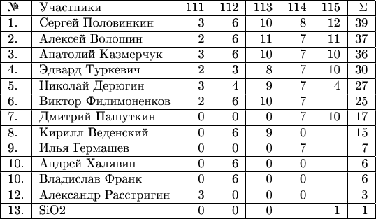 $\begin{tabular}{|l|l|r|r|r|r|r|r|} 
\hline 
№& Участники& 111 & 112 & 113 & 114 & 115 & \Sigma \\ 
\hline 
1.& Сергей Половинкин & 3 & 6 & 10 & 8 & 12 & 39 \\ 
\hline
2.& Алексей Волошин & 2 & 6 & 11 & 7 & 11 & 37 \\ 
\hline
3.& Анатолий Казмерчук & 3 & 6 & 10 & 7 & 10 & 36 \\ 
\hline
4.& Эдвард Туркевич & 2 & 3 & 8 & 7 & 10 & 30 \\ 
\hline
5.& Николай Дерюгин & 3 & 4 & 9 & 7 & 4 & 27 \\ 
\hline
6.& Виктор Филимоненков & 2 & 6 & 10 & 7 &  & 25 \\ 
\hline
7.& Дмитрий Пашуткин & 0 & 0 & 0 & 7 & 10 & 17 \\ 
\hline
8.& Кирилл Веденский & 0 & 6 & 9 & 0 &  & 15 \\ 
\hline
9.& Илья Гермашев & 0 & 0 & 0 & 7 &  & 7 \\ 
\hline
10.& Андрей Халявин & 0 & 6 & 0 & 0 &  & 6 \\ 
\hline
10.& Владислав Франк & 0 & 6 & 0 & 0 &  & 6 \\ 
\hline
12.& Александр Расстригин & 3 & 0 & 0 & 0 &  & 3 \\ 
\hline
13.& SiO2  & 0 & 0 & 0 &  & 1 & 1 \\ 
\hline
\end{tabular}$
