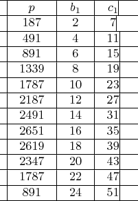 $\begin{array}{*{20}c}
\hline
  \vline &  p &\vline &  {b_1 } &\vline &  {c_1 } \vline &  \\
\hline
  \vline &  {187} &\vline &  2 &\vline &  7 \vline &  \\
\hline
  \vline &  {{\rm{491}}} &\vline &  4 &\vline &  {11} \vline &  \\
\hline
  \vline &  {{\rm{891}}} &\vline &  6 &\vline &  {15} \vline &  \\
\hline
  \vline &  {{\rm{1339}}} &\vline &  8 &\vline &  {19} \vline &  \\
\hline
  \vline &  {{\rm{1787}}} &\vline &  {10} &\vline &  {23} \vline &  \\
\hline
  \vline &  {{\rm{2187}}} &\vline &  {12} &\vline &  {27} \vline &  \\
\hline
  \vline &  {{\rm{2491}}} &\vline &  {14} &\vline &  {31} \vline &  \\
\hline
  \vline &  {{\rm{2651}}} &\vline &  {16} &\vline &  {35} \vline &  \\
\hline
  \vline &  {{\rm{2619}}} &\vline &  {18} &\vline &  {39} \vline &  \\
\hline
  \vline &  {{\rm{2347}}} &\vline &  {20} &\vline &  {43} \vline &  \\
\hline
  \vline &  {{\rm{1787}}} &\vline &  {22} &\vline &  {47} \vline &  \\
\hline
  \vline &  {{\rm{891}}} &\vline &  {24} &\vline &  {51} \vline &  \\
\hline
\end{array}$