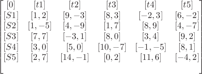 $$\begin{bmatrix}
 [0]&    [t1]&  [t2]&  [t3]&  [t4]&  [t5]\\
 [S1]&    [1,2]&  [9,-3]&  [8,3]&  [-2,3]&  [6,-2]\\
 [S2]&   [1,-5]&  [4, -9]&  [1,7]&  [8,9]& [4,-7]\\
 [S3]&    [7,7]&  [-3,1]&  [8,0]&  [3,4]& [9,2]\\
 [S4]&    [3,0]&  [5,0]&  [10,-7]&  [-1,-5]& [8,1]\\
 [S5]&   [2,7]&  [14,-1]&  [0,2]&  [11,6]& [-4,2]\\
 &  &  &  &
\end{bmatrix}$$