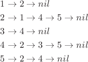 $$\[\begin{gathered}
  1 \to 2 \to nil \hfill \\
  2 \to 1 \to 4 \to 5 \to nil \hfill \\
  3 \to 4 \to nil \hfill \\
  4 \to 2 \to 3 \to 5 \to nil \hfill \\
  5 \to 2 \to 4 \to nil \hfill \\ 
\end{gathered} \]
$$