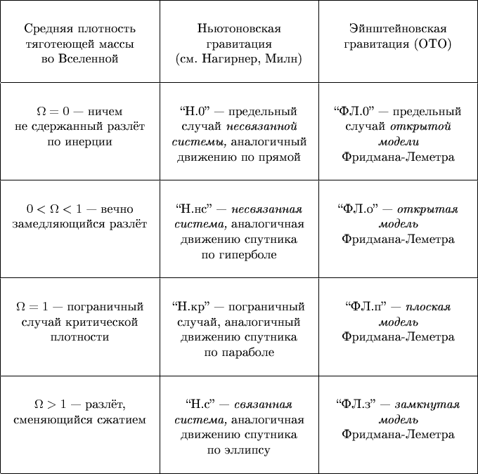 \begin{center}\begin{tabular}{|p{4cm}|p{4cm}|p{4cm}|}
\hline
\begin{center}Средняя плотность тяготеющей массы во~Вселенной\end{center} &
\begin{center}Ньютоновская гравитация (см.~Нагирнер, Милн)\end{center} &
\begin{center}Эйнштейновская гравитация~(ОТО)\end{center} \\
\hline
\begin{center}$\Omega=0$ --- ничем не~сдержанный разлёт по~инерции\end{center} &
\begin{center}``Н.0'' --- предельный случай {\it несвязанной системы,} аналогичный движению по~прямой\end{center} &
\begin{center}``ФЛ.0'' --- предельный случай {\it открытой модели} Фридмана-Леметра\end{center} \\
\hline
\begin{center}$0<\Omega<1$ --- вечно замедляющийся разлёт\end{center} &
\begin{center}``Н.нс'' --- {\it несвязанная система,} аналогичная движению спутника по~гиперболе\end{center} &
\begin{center}``ФЛ.о'' --- {\it открытая модель} Фридмана-Леметра\end{center} \\
\hline
\begin{center}$\Omega=1$ --- пограничный случай критической плотности\end{center} &
\begin{center}``Н.кр'' --- пограничный случай, аналогичный движению спутника по~параболе\end{center} &
\begin{center}``ФЛ.п'' --- {\it плоская модель} Фридмана-Леметра\end{center} \\
\hline
\begin{center}$\Omega>1$ --- разлёт, сменяющийся сжатием\end{center} &
\begin{center}``Н.с'' --- {\it связанная система,} аналогичная движению спутника по~эллипсу\end{center} &
\begin{center}``ФЛ.з'' --- {\it замкнутая модель} Фридмана-Леметра\end{center} \\
\hline
\end{tabular}\end{center}
