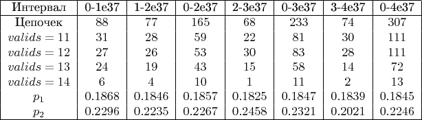 \begin{tabular}{|c|c|c|c|c|c|c|c|}
\hline
Интервал & 0-1e37 & 1-2e37 & 0-2e37 & 2-3e37 & 0-3e37 & 3-4e37 & 0-4e37 \\
\hline
\text{Цепочек} & $88$ & $77$ & $165$ & $68$ & $233$ & $74$ & $307$ \\
$valids=11$ & $31$ & $28$ & $59$ & $22$ & $81$ & $30$ & $111$ \\
$valids=12$ & $27$ & $26$ & $53$ & $30$ & $83$ & $28$ & $111$ \\
$valids=13$ & $24$ & $19$ & $43$ & $15$ & $58$ & $14$ & $72$ \\
$valids=14$ & $6$ & $4$ & $10$ & $1$ & $11$ & $2$ & $13$ \\
$p_1$ & $0.1868$ & $0.1846$ & $0.1857$ & $0.1825$ & $0.1847$ & $0.1839$ & $0.1845$ \\
$p_2$ & $0.2296$ & $0.2235$ & $0.2267$ & $0.2458$ & $0.2321$ & $0.2021$ & $0.2246$ \\
\hline
\end{tabular}