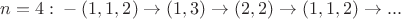 $n=4:     цикл-аттрактор (1,1,2) \to (1,3) \to (2,2) \to (1,1,2) \to ...$