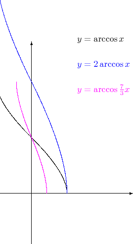 \setlength{\unitlength}{2mm}
\begin{picture}(40,60)(20,10)
\put(-20,0){\vector(1,0){40}}
\put(0,-10){\vector(0,1){40}}
\qbezier(7,0)(7,4)(0,11)\qbezier(0,11)(-7,18)(-7,22)
\put(9,30){$y=\arccos x$}
\color{blue}
\qbezier(7,0)(7,8)(0,22)\qbezier(0,22)(-7,36)(-7,44)
\put(9,25){$y=2\arccos x$}
\color{magenta}
\qbezier(3,0)(3,4)(0,11)\qbezier(0,11)(-3,18)(-3,22)
\put(9,20){$y=\arccos \frac73 x$}
\end{picture}