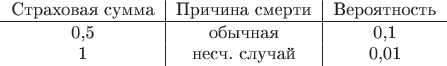 $$\begin{tabular}{c|c|c}
Страховая сумма & Причина смерти & Вероятность\\
\hline
0,5 & обычная & 0,1\\
1 & несч. случай & 0,01
\end{tabular}$$