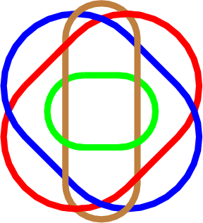\begin{tikzpicture}
\draw[red, line width=5, rotate=45] (-1,2) arc (90:270:2)--(1,-2) arc (-90:90:2)--(-1,2) ;
\draw[blue, line width=5, rotate=-45] (-1,2) arc (90:270:2)--(1,-2) arc (-90:90:2)--(-1,2) ;
\draw[green, line width=5] (-.5,1) arc (90:270:1)--(.5,-1) arc (-90:90:1)--(-.5,1) ;
\draw[brown, line width=5, rotate=90] (-2,1) arc (90:270:1)--(2,-1) arc (-90:90:1)--(-2,1) ;


\begin{scope}
\clip (-1,1.8) circle (.3);
\draw[red, line width=5, rotate=45] (-1,2) arc (90:270:2)--(1,-2) arc (-90:90:2)--(-1,2) ;
\end{scope}
\begin{scope}
\clip (1,-1.8) circle (.3);
\draw[red, line width=5, rotate=45] (-1,2) arc (90:270:2)--(1,-2) arc (-90:90:2)--(-1,2) ;
\end{scope}

\begin{scope}
\clip (-.8,-2.7) circle (.3);
\draw[red, line width=5, rotate=45] (-1,2) arc (90:270:2)--(1,-2) arc (-90:90:2)--(-1,2) ;
\end{scope}
\begin{scope}
\clip (.8,2.7) circle (.3);
\draw[red, line width=5, rotate=45] (-1,2) arc (90:270:2)--(1,-2) arc (-90:90:2)--(-1,2) ;
\end{scope}

\begin{scope}
\clip  (-1.2,-1.2) rectangle (1.2,-.5);
\draw[green, line width=5] (-.5,1) arc (90:270:1)--(.5,-1) arc (-90:90:1)--(-.5,1) ;
\end{scope}


\end{tikzpicture}