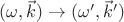 $(\omega,\vec{k})\rightarrow(\omega',\vec{k}')$