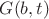 $G(b,t)$