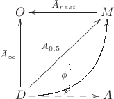 $\xymatrix{O\ar@{<-}[dd]_{\bar A_{\infty}}&&M\ar@{->}[ll]_{\bar A_{rest}}\ar@/^25pt/@{<-}[lldd]\ar@{<-}[lldd]_{\bar A_{0.5}}\\&\ar@/^6pt/@{..>}[d]_{\phi}&\\D\ar@{-->}[rr]&&A}$