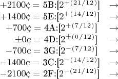 $\begin{matrix}
+2100\cent=$ 5B:[$2^+^(^2^1^/^1^2^)$]$ & \to\\
+1400\cent=$ 5E:[$2^+^(^1^4^/^1^2^)$]$ & \to\\
~+700\cent=$ 4A:[$2^+^(^7^/^1^2^)$]$ & \to\\
~~~~\pm0\cent=$ 4D:[$2^\pm^(^0^/^1^2^)$]$ & \to\\
~-700\cent=$ 3G:[$2^-^(^7^/^1^2^)$]$ & \to\\
-1400\cent=$ 3C:[$2^-^(^1^4^/^1^2^)$]$ & \to\\
-2100\cent=$ 2F:[$2^-^(^2^1^/^1^2^)$]$ & \to
\end{matrix}$