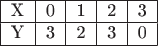 $$\begin{tabular}{| c | c | c |c|c|}
\hline
 X&0&1&2&3\\
\hline
Y&3&2&3&0\\
\hline
\end{tabular}$$