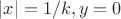 $|x|=1/k,y=0$ $|x|=1/k,y=0$