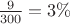 $\frac{9}{300} = 3\%$
