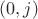 $(0,j)$