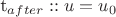 t_{after} ::   u=u_0$