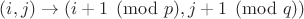 $(i,j)\to (i+1 \pmod{p}, j+1 \pmod {q})$