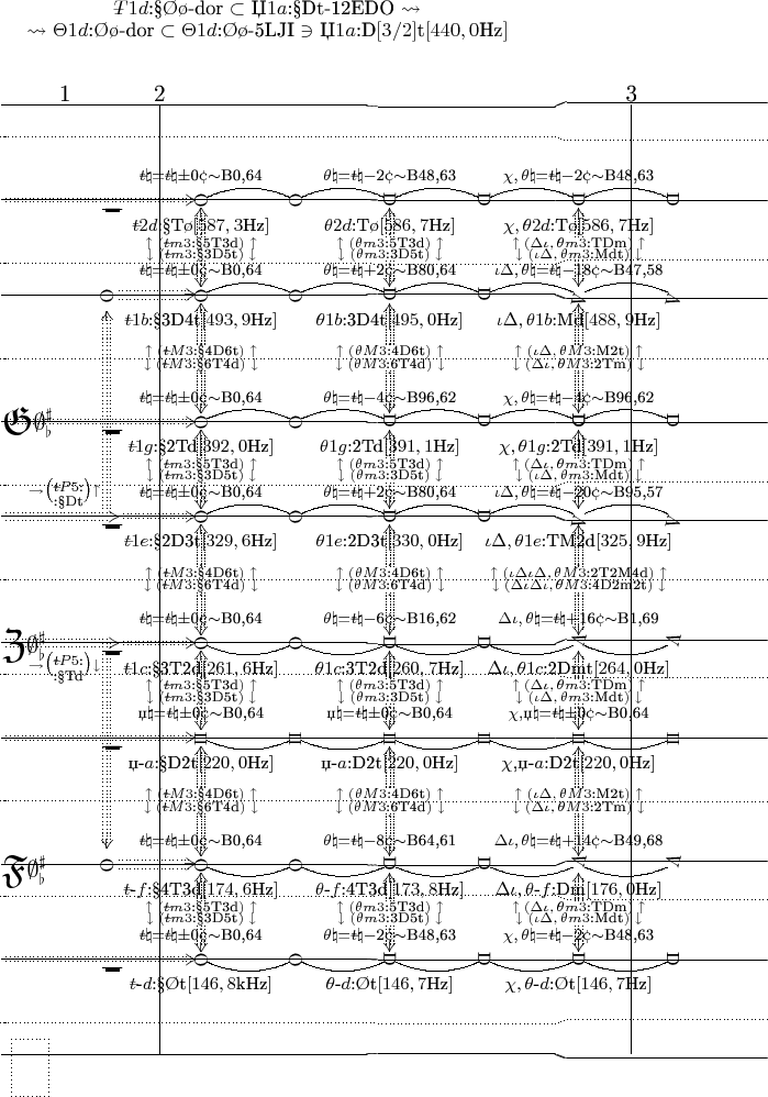 $
\xy

\def\-#1{\lefteqn{$--$}#1}
\def\Title{\save+<129pt,43pt>*\txt\normalsize{%
      $\-T1d$:&sect;\O\o-dor $\subset$ Џ$1a$:&sect;Dt-12EDO $\rightsquigarrow$\\$
        \rightsquigarrow\Theta1d$:\O\o-dor $\subset\Theta1d$:\O\o-5LJI $\owns$ Џ$1a$:D$[3/2]$t$[440,0$Hz$]$}\restore}
\def\uNH{\ar@{}[]+<.pt,.pt>|{\small\bf \rotatebox[origin=c]{90}{\Pi}}}
\def\tNH{\ar@{}[]+<.pt,.pt>|{\small\bf \rotatebox[origin=c]{95}{O}}}
\def\pNH{\ar@{}[]+<.pt,1pt>|{\small\bf \rotatebox[origin=c]{-90}{D}}}
\def\CNH{\ar@{}[]+<.pt,4.5pt>|{\bf \rotatebox[origin=c]{75}{\Lambda}}}
\def\cNH{\ar@{}[]+<.pt,-5pt>|{\bf \rotatebox[origin=c]{-105}{\Lambda}}}

\def\whR{\ar@{-}[]+<8pt,-4.5pt>;[]+<-2pt,-4.5pt>\ar@{}[]+<10pt,-3pt>_*+<1.1pt>[F*]\txt\tiny{...}}

\def\noPB{\txt\footnotesize{$\-t\natural$=$\-t$\natural$\pm$0\cent}}
\def\shPB#1#2#3{}
\def\naPB#1#2#3{\txt\footnotesize{$#1\natural$=$\-t$\natural#2\cent#3}}
\def\flaPB#1#2#3{}

\def\hl#1#2#3#4{\ar@{#1}'[0,0]+<-6pt,#2pt>'[0,3]+<36pt,#2pt>
                                             '[0,4]+<-6pt,#3pt>'[0,5]+<36pt,#3pt>'[0,6]+<-6pt,#4pt>[0,8]+<.pt,#4pt>}
\def\ml#1#2{\save+<-21pt,6pt>*\txt\large{#1}\restore\ar@<21.0pt>@{-}[#2,0]+<0pt,0pt>;[0,0]+<0pt,0pt>}
\def\Key#1#2#3#4#5{\ar@{}[]+<#1>|{%
      \rotatebox[origin=c]{#2}{\huge$\mathfrak{#3}$}%
      \raisebox{6.0pt}{\txt\large{$#4$}}%
      \raisebox{6.0pt}{\txt\LARGE{#5}}%
}}

\def\p-I_p-B_H_p-T#1#2#3#4#5#6#7{\ar@{}[]%
      *#1\txt\small{#2}*#3\txt\small{#4}%
      #5\ar@{}[]%
      *#6\txt\small{#7}%
}%

\newdir{ <}{{}*!/-15.0pt/@3{<}}
\newdir{ <}{{}*!/-11.0pt/@2{<}}

\xymatrix  @W=0 @H=10pt @R=0 @!C=1.98pc  %@*[F.] 
{%
\hl{-}{0}{-.8}{+1.4}\Title
        &\ml{1}{0}
                   &\ml{2}{30}
                             &        &        &        &        &\ml{3}{30}&\\
\hl{.}{0}{+.2}{-2}
        &        &        &        &        &        &        &        &\\
        &        &        &        &        &        &        &        &\\
\hl{-}{0}{-.2}{-.2}
        &\whR&\ar@2{<.}[0,-2]+<-3pt,.pt>\p-I_p-B_H_p-T{}{}
{!<.pt,-12pt>}{\naPB{\-t}{\pm$0}{$\sim$B0,64}}{\tNH}
{!<.pt,13pt>}{$\-t2d$:&sect;T\o$[587,3$Hz$]$}
\ar@3{<.}[]+<.pt,-4pt>;[3,0]+<.pt,8pt>|(.6){%
\txt\scriptsize{$\uparrow(\-t m3$:&sect;5T3d$)\uparrow$\\{\d{}}}}
                             &\ar@{-}@/_/[l]\tNH
                                       &\ar@{-}@/_/[l]\p-I_p-B_H_p-T{}{}
{!<.pt,-12pt>}{\naPB{\theta}{-$2}{$\sim$B48,63}}{\pNH}
{!<.pt,13pt>}{$\theta2d$:T\o$[586,7$Hz$]$}
\ar@3{<.}[]+<.pt,-4pt>;[3,0]+<.pt,8pt>|(.6){%
\txt\scriptsize{$\uparrow(\theta m3$:5T3d$)\uparrow$\\{\d{}}}}
                                                 &\ar@{-}@/_/[l]\pNH
&\ar@{-}@/_/[l]\p-I_p-B_H_p-T{}{}
{!<.pt,-12pt>}{\naPB{\chi,\theta}{-$2}{$\sim$B48,63}}{\pNH}
{!<.pt,13pt>}{$\chi,\theta2d$:T\o$[586,7$Hz$]$}
\ar@3{<.}[]+<.pt,-4pt>;[3,0]+<.pt,8pt>|(.6){%
\txt\scriptsize{$\uparrow(\Delta\iota,\theta m3$:TDm$)\uparrow$\\{\d{}}}}
                                                                     &\ar@{-}@/_/[l]\pNH
                                                                               &\\
        &        &        &        &        &        &        &        &\\
\hl{.}{0}{-.6}{+1.6}
        &        &        &        &        &        &        &        &\\
\hl{-}{0}{+.4}{-1.8}
        &\ar@3{<.}'[1,0]+<.pt,-6pt>'[7,0]+<.pt,.pt>_(.87){\to\bigl(\txt\scriptsize
          {$\-t P5$:\\:&sect;Dt}\bigr)\uparrow}[7,-1]+<-3pt,.pt>\tNH
                   &\ar@3{<.}[0,-1]+<6pt,.pt>\p-I_p-B_H_p-T{}{}
{!<.pt,-12pt>}{\naPB{\-t}{\pm$0}{$\sim$B0,64}}{\tNH}
{!<.pt,13pt>}{$\-t1b$:&sect;3D4t$[493,9$Hz$]$}
\ar@3{<.}[]+<.pt,4pt>;[-3,0]+<.pt,-8pt>|(.56){%
\txt\scriptsize{{\.}\\$\downarrow(\-t m3$:&sect;3D5t$)\downarrow$}}
\ar@3{<.}[]+<.pt,-4pt>;[4,0]+<.pt,8pt>|(.55){%
\txt\scriptsize{$\uparrow(\-t M3$:&sect;4D6t$)\uparrow$\\{\d}}}
                            &\ar@{-}@/_/[l]\tNH
                                       &\ar@{-}@/_/[l]\p-I_p-B_H_p-T{}{}
{!<.pt,-12pt>}{\naPB{\theta}{+$2}{$\sim$B80,64}}{\pNH}
{!<.pt,13pt>}{$\theta1b$:3D4t$[495,0$Hz$]$}
\ar@3{<.}[]+<.pt,4pt>;[-3,0]+<.pt,-8pt>|(.56){%
\txt\scriptsize{{\.}\\$\downarrow(\theta m3$:3D5t$)\downarrow$}}
\ar@3{<.}[]+<.pt,-4pt>;[4,0]+<.pt,8pt>|(.55){%
\txt\scriptsize{$\uparrow(\theta M3$:4D6t$)\uparrow$\\{\d}}}
                                                 &\ar@{-}@/_/[l]\pNH
                                                           &\ar@{-}@/_/[l]\p-I_p-B_H_p-T{}{}
{!<.pt,-12pt>}{\naPB{\iota\Delta,\theta}{-$18}{$\sim$B47,58}}{\cNH}
{!<.pt,13pt>}{$\iota\Delta,\theta1b$:Md$[488,9$Hz$]$}
\ar@3{<.}[]+<.pt,4pt>;[-3,0]+<.pt,-8pt>|(.56){%
\txt\scriptsize{{\.}\\$\downarrow(\iota\Delta,\theta m3$:Mdt$)\downarrow$}}
\ar@3{<.}[]+<.pt,-4pt>;[4,0]+<.pt,8pt>|(.55){%
\txt\scriptsize{$\uparrow(\iota\Delta,\theta M3$:M2t$)\uparrow$\\{\d}}} 
                                                                     &\ar@{-}@/_/[l]\cNH
                                                                               &\\
        &        &        &        &        &        &        &        &\\
\hl{.}{0}{0}{0}
        &        &        &        &        &        &        &        &\\
        &        &        &        &        &        &        &        &\\
\hl{-}{0}{-.4}{-.4}\Key{15pt,0pt}{0}{G}{\emptyset^\sharp_\flat}{}
        &\whR&\ar@2{<.}[0,-2]+<-3pt,.pt>\p-I_p-B_H_p-T{}{}
{!<.pt,-12pt>}{\naPB{\-t}{\pm$0}{$\sim$B0,64}}{\tNH}
{!<.pt,13pt>}{$\-t1g$:&sect;2Td$[392,0$Hz$]$}
\ar@3{<.}[]+<.pt,4pt>;[-4,0]+<.pt,-8pt>|(.55){%
\txt\scriptsize{{\.}\\$\downarrow(\-t M3$:&sect;6T4d$)\downarrow$}}
\ar@3{<.}[]+<.pt,-4pt>;[3,0]+<.pt,8pt>|(.6){%
\txt\scriptsize{$\uparrow(\-t m3$:&sect;5T3d$)\uparrow$\\{\d}}}
                             &\ar@{-}@/_/[l]\tNH
                                       &\ar@{-}@/_/[l]\p-I_p-B_H_p-T{}{}
{!<.pt,-12pt>}{\naPB{\theta}{-$4}{$\sim$B96,62}}{\pNH}
{!<.pt,13pt>}{$\theta1g$:2Td$[391,1$Hz$]$}
\ar@3{<.}[]+<.pt,4pt>;[-4,0]+<.pt,-8pt>|(.55){%
\txt\scriptsize{{\.}\\$\downarrow(\theta M3$:6T4d$)\downarrow$}}
\ar@3{<.}[]+<.pt,-4pt>;[3,0]+<.pt,8pt>|(.6){%
\txt\scriptsize{$\uparrow(\theta m3$:5T3d$)\uparrow$\\{\d}}} 
                                                 &\ar@{-}@/_/[l]\pNH
                                                           &\ar@{-}@/_/[l]\pNH\p-I_p-B_H_p-T{}{}
{!<.pt,-12pt>}{\naPB{\chi,\theta}{-$4}{$\sim$B96,62}}{\pNH}
{!<.pt,13pt>}{$\chi,\theta1g$:2Td$[391,1$Hz$]$}
\ar@3{<.}[]+<.pt,4pt>;[-4,0]+<.pt,-8pt>|(.55){%
\txt\scriptsize{{\.}\\$\downarrow(\Delta\iota,\theta M3$:2Tm$)\downarrow$}}
\ar@3{<.}[]+<.pt,-4pt>;[3,0]+<.pt,8pt>|(.6){%
\txt\scriptsize{$\uparrow(\Delta\iota,\theta m3$:TDm$)\uparrow$\\{\d}}} 
                                                                     &\ar@{-}@/_/[l]\pNH
                                                                               &\\
        &        &        &        &        &        &        &        &\\
\hl{.}{0}{-.8}{+1.4}
        &        &        &        &        &        &        &        &\\
\hl{-}{0}{+.2}{-2}
        &\whR&\ar@2{<.<}[0,-1]+<6pt,.pt>\p-I_p-B_H_p-T{}{}
{!<.pt,-12pt>}{\naPB{\-t}{\pm$0}{$\sim$B0,64}}{\tNH}
{!<.pt,13pt>}{$\-t1e$:&sect;2D3t$[329,6$Hz$]$}
\ar@3{<.}[]+<.pt,4pt>;[-3,0]+<.pt,-8pt>|(.56){%
\txt\scriptsize{{\.}\\$\downarrow(\-t m3$:&sect;3D5t$)\downarrow$}}
\ar@3{<.}[]+<.pt,-4pt>;[4,0]+<.pt,8pt>|(.55){%
\txt\scriptsize{$\uparrow(\-t M3$:&sect;4D6t$)\uparrow$\\{\d}}}
                             &\ar@{-}@/_/[l]\tNH
                                       &\ar@{-}@/_/[l]\p-I_p-B_H_p-T{}{}
{!<.pt,-12pt>}{\naPB{\theta}{+$2}{$\sim$B80,64}}{\pNH}
{!<.pt,13pt>}{$\theta1e$:2D3t$[330,0$Hz$]$}
\ar@3{<.}[]+<.pt,4pt>;[-3,0]+<.pt,-8pt>|(.56){%
\txt\scriptsize{{\.}\\$\downarrow(\theta m3$:3D5t$)\downarrow$}}
\ar@3{<.}[]+<.pt,-4pt>;[4,0]+<.pt,8pt>|(.55){%
\txt\scriptsize{$\uparrow(\theta M3$:4D6t$)\uparrow$\\{\d}}} 
                                                 &\ar@{-}@/_/[l]\pNH
                                                           &\ar@{-}@/_/[l]\p-I_p-B_H_p-T{}{}
{!<.pt,-12pt>}{\naPB{\iota\Delta,\theta}{-$20}{$\sim$B95,57}}{\cNH}
{!<.pt,13pt>}{$\iota\Delta,\theta1e$:TM2d$[325,9$Hz$]$}
\ar@3{<.}[]+<.pt,4pt>;[-3,0]+<.pt,-8pt>|(.56){%
\txt\scriptsize{{\.}\\$\downarrow(\iota\Delta,\theta m3$:Mdt$)\downarrow$}}
\ar@3{<.}[]+<.pt,-4pt>;[4,0]+<.pt,8pt>|(.55){%
\txt\scriptsize{$\uparrow(\iota\Delta\iota\Delta,\theta M3$:2T2M4d$)\uparrow$\\{\d}}} 
                                                                     &\ar@{-}@/_/[l]\cNH
                                                                               &\\
        &        &        &        &        &        &        &        &\\
\hl{.}{0}{-.2}{-.2}
        &        &        &        &        &        &        &        &\\
        &        &        &        &        &        &        &        &\\
\hl{-}{0}{-.6}{+1.6}\Key{12pt,-3pt}{0}{Z}{\emptyset^\sharp_\flat}{}
        &\whR&\ar@2{<.<}[0,-1]+<6pt,.pt>\p-I_p-B_H_p-T{}{}
{!<.pt,-12pt>}{\naPB{\-t}{\pm$0}{$\sim$B0,64}}{\tNH}
{!<.pt,13pt>}{$\-t1c$:&sect;3T2d$[261,6$Hz$]$}
\ar@3{<.}[]+<.pt,4pt>;[-4,0]+<.pt,-8pt>|(.55){%
\txt\scriptsize{{\.}\\$\downarrow(\-t M3$:&sect;6T4d$)\downarrow$}}
\ar@3{<.}[]+<.pt,-4pt>;[3,0]+<.pt,8pt>|(.6){%
\txt\scriptsize{$\uparrow(\-t m3$:&sect;5T3d$)\uparrow$\\{\d}}}
                             &\ar@{-}@/^/[l]\tNH
                                       &\ar@{-}@/^/[l]\p-I_p-B_H_p-T{}{}
{!<.pt,-12pt>}{\naPB{\theta}{-$6}{$\sim$B16,62}}{\pNH}
{!<.pt,13pt>}{$\theta1c$:3T2d$[260,7$Hz$]$}
\ar@3{<.}[]+<.pt,4pt>;[-4,0]+<.pt,-8pt>|(.55){%
\txt\scriptsize{{\.}\\$\downarrow(\theta M3$:6T4d$)\downarrow$}}
\ar@3{<.}[]+<.pt,-4pt>;[3,0]+<.pt,8pt>|(.6){%
\txt\scriptsize{$\uparrow(\theta m3$:5T3d$)\uparrow$\\{\d}}}
                                                 &\ar@{-}@/^/[l]\pNH
                                                           &\ar@{-}@/^/[l]\p-I_p-B_H_p-T{}{}
{!<.pt,-12pt>}{\naPB{\Delta\iota,\theta}{+$16}{$\sim$B1,69}}{\CNH}
{!<.pt,13pt>}{$\Delta\iota,\theta1c$:2Dmt$[264,0$Hz$]$}
\ar@3{<.}[]+<.pt,4pt>;[-4,0]+<.pt,-8pt>|(.55){%
\txt\scriptsize{{\.}\\$\downarrow(\Delta\iota\Delta\iota,\theta M3$:4D2m2t$)\downarrow$}}
\ar@3{<.}[]+<.pt,-4pt>;[3,0]+<.pt,8pt>|(.6){%
\txt\scriptsize{$\uparrow(\Delta\iota,\theta m3$:TDm$)\uparrow$\\{\d}}} 
                                                                     &\ar@{-}@/^/[l]\CNH
                                                                               &\\
\hl{.}{0}{+.4}{-1.8}
        &        &        &        &        &        &        &        &\\
        &        &        &        &        &        &        &        &\\
\hl{-}{0}{0}{0}
        &\whR&\ar@2{<.}[0,-2]+<-3pt,.pt>\p-I_p-B_H_p-T{}{}
{!<.pt,-12pt>}{\naPB{$џ$}{\pm$0}{$\sim$B0,64}}{\uNH}
{!<.pt,13pt>}{џ-$a$:&sect;D2t$[220,0$Hz$]$}
\ar@3{<.}[]+<.pt,4pt>;[-3,0]+<.pt,-8pt>|(.56){%
\txt\scriptsize{{\.}\\$\downarrow(\-t m3$:&sect;3D5t$)\downarrow$}}
\ar@3{<.}[]+<.pt,-4pt>;[4,0]+<.pt,8pt>|(.55){%
\txt\scriptsize{$\uparrow(\-t M3$:&sect;4D6t$)\uparrow$\\{\d}}} 
                             &\ar@{-}@/^/[l]\uNH
                                       &\ar@{-}@/^/[l]\p-I_p-B_H_p-T{}{}
{!<.pt,-12pt>}{\naPB{$џ$}{\pm$0}{$\sim$B0,64}}{\uNH}
{!<.pt,13pt>}{џ-$a$:D2t$[220,0$Hz$]$}
\ar@3{<.}[]+<.pt,4pt>;[-3,0]+<.pt,-8pt>|(.56){%
\txt\scriptsize{{\.}\\$\downarrow(\theta m3$:3D5t$)\downarrow$}}
\ar@3{<.}[]+<.pt,-4pt>;[4,0]+<.pt,8pt>|(.55){%
\txt\scriptsize{$\uparrow(\theta M3$:4D6t$)\uparrow$\\{\d}}} 
                                                 &\ar@{-}@/^/[l]\uNH
                                                           &\ar@{-}@/^/[l]\p-I_p-B_H_p-T{}{}
{!<.pt,-12pt>}{\naPB{\chi,$џ$}{\pm$0}{$\sim$B0,64}}{\uNH}
{!<.pt,13pt>}{$\chi$,џ-$a$:D2t$[220,0$Hz$]$}
\ar@3{<.}[]+<.pt,4pt>;[-3,0]+<.pt,-8pt>|(.56){%
\txt\scriptsize{{\.}\\$\downarrow(\iota\Delta,\theta m3$:Mdt$)\downarrow$}}
\ar@3{<.}[]+<.pt,-4pt>;[4,0]+<.pt,8pt>|(.55){%
\txt\scriptsize{$\uparrow(\iota\Delta,\theta M3$:M2t$)\uparrow$\\{\d}}} 
                                                                     &\ar@{-}@/^/[l]\uNH
                                                                               &\\
        &        &        &        &        &        &        &        &\\
\hl{.}{0}{-.4}{-.4}
        &        &        &        &        &        &        &        &\\
        &        &        &        &        &        &        &        &\\
\hl{-}{0}{-.8}{+1.4}\Key{12pt,-6pt}{0}{F}{\emptyset^\sharp_\flat}{}
        &\ar@3{<.}'[-1,]+<.pt,.pt>'[-7,]+<.pt,.pt>^(.87){\to\bigl(\txt\scriptsize
          {$\-t P5$:\\:&sect;Td}\bigr)\downarrow}[-7,-1]+<-3pt,.pt>\tNH
                  &\ar@3{<.}[0,-1]+<6pt,.pt>\p-I_p-B_H_p-T{}{}
{!<.pt,-12pt>}{\naPB{\-t}{\pm$0}{$\sim$B0,64}}{\tNH}
{!<.pt,13pt>}{$\-t$-$f$:&sect;4T3d$[174,6$Hz$]$}
\ar@3{<.}[]+<.pt,4pt>;[-4,0]+<.pt,-8pt>|(.55){%
\txt\scriptsize{{\.}\\$\downarrow(\-t M3$:&sect;6T4d$)\downarrow$}}
\ar@3{<.}[]+<.pt,-4pt>;[3,0]+<.pt,8pt>|(.6){%
\txt\scriptsize{$\uparrow(\-t m3$:&sect;5T3d$)\uparrow$\\{\d}}} 
                            &\ar@{-}@/^/[l]\tNH
                                      &\ar@{-}@/^/[l]\p-I_p-B_H_p-T{}{}
{!<.pt,-12pt>}{\naPB{\theta}{-$8}{$\sim$B64,61}}{\pNH}
{!<.pt,13pt>}{$\theta$-$f$:4T3d$[173,8$Hz$]$}
\ar@3{<.}[]+<.pt,4pt>;[-4,0]+<.pt,-8pt>|(.55){%
\txt\scriptsize{{\.}\\$\downarrow(\theta M3$:6T4d$)\downarrow$}}
\ar@3{<.}[]+<.pt,-4pt>;[3,0]+<.pt,8pt>|(.6){%
\txt\scriptsize{$\uparrow(\theta m3$:5T3d$)\uparrow$\\{\d}}} 
                                                &\ar@{-}@/^/[l]\pNH
                                                          &\ar@{-}@/^/[l]\p-I_p-B_H_p-T{}{}
{!<.pt,-12pt>}{\naPB{\Delta\iota,\theta}{+$14}{$\sim$B49,68}}{\CNH}
{!<.pt,13pt>}{$\Delta\iota,\theta$-$f$:Dm$[176,0$Hz$]$}
\ar@3{<.}[]+<.pt,4pt>;[-4,0]+<.pt,-8pt>|(.55){%
\txt\scriptsize{{\.}\\$\downarrow(\Delta\iota,\theta M3$:2Tm$)\downarrow$}}
\ar@3{<.}[]+<.pt,-4pt>;[3,0]+<.pt,8pt>|(.6){%
\txt\scriptsize{$\uparrow(\Delta\iota,\theta m3$:TDm$)\uparrow$\\{\d}}} 
                                                                     &\ar@{-}@/^/[l]\CNH
                                                                               &\\
\hl{.}{0}{+.2}{-2}
        &        &        &        &        &        &        &        &\\
        &        &        &        &        &        &        &        &\\
\hl{-}{0}{-.2}{-.2}
        &\whR&\ar@2{<.}[0,-2]+<-3pt,.pt>\p-I_p-B_H_p-T{}{}
{!<.pt,-12pt>}{\naPB{\-t}{\pm$0}{$\sim$B0,64}}{\tNH}
{!<.pt,13pt>}{$\-t$-$d$:&sect;\O t$[146,8$kHz$]$}
\ar@3{<.}[]+<.pt,4pt>;[-3,0]+<.pt,-8pt>|(.56){%
\txt\scriptsize{{\.}\\$\downarrow(\-t m3$:&sect;3D5t$)\downarrow$}}
                             &\ar@{-}@/^/[l]\tNH
                                      &\ar@{-}@/^/[l]\p-I_p-B_H_p-T{}{}%
{!<.pt,-12pt>}{\naPB{\theta}{-$2}{$\sim$B48,63}}{\pNH}
{!<.pt,13pt>}{$\theta$-$d$:\O t$[146,7$Hz$]$}
\ar@3{<.}[]+<.pt,4pt>;[-3,0]+<.pt,-8pt>|(.56){%
\txt\scriptsize{{\.}\\$\downarrow(\theta m3$:3D5t$)\downarrow$}}
                                                &\ar@{-}@/^/[l]\pNH
                                                          &\ar@{-}@/^/[l]\p-I_p-B_H_p-T{}{}
{!<.pt,-12pt>}{\naPB{\chi,\theta}{-$2}{$\sim$B48,63}}{\pNH}
{!<.pt,13pt>}{$\chi,\theta$-$d$:\O t$[146,7$Hz$]$}
\ar@3{<.}[]+<.pt,4pt>;[-3,0]+<.pt,-8pt>|(.56){%
\txt\scriptsize{{\.}\\$\downarrow(\iota\Delta,\theta m3$:Mdt$)\downarrow$}}
                                                                     &\ar@{-}@/^/[l]\pNH
                                                                               &\\
        &        &        &        &        &        &        &        &\\
\hl{.}{0}{-.6}{+1.6}
        &        &        &        &        &        &        &        &\\
\ar@{}[]+<18pt,-13.5pt>|*+<18.9pt>[F.]{\txt\small{{}\\{}}}        
\hl{-}{0}{+.4}{-1.8}
        &        &        &        &        &        &        &        &\\
}%

\endxy
$