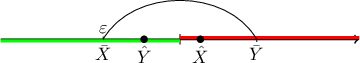 $$
\begin{tikzpicture}
\draw [->, thick] (-2,0)--(5,0);
\draw (0,0) node[below] {$\bar X$};
\draw (3,0) node[below] {$\bar Y$};
\draw (0,0.05)--(0,-0.05);
\draw (3,0.05)--(3,-0.05);
\draw (1.5,0.1)--(1.5,-0.1);
\draw [ultra thick, red] (1.5,0.03)--(5,0.03);
\draw [ultra thick, green] (-2,-0.03)--(1.5,-0.03);
\draw (0,0) to[out=60,in=120] (3,0) node[pos=0.5, above]{$\varepsilon$};
\fill (1.9,0) circle (2pt) node[below] {$\hat X$};
\fill (0.8,0) circle (2pt) node[below] {$\hat Y$};
\end{tikzpicture}
$$