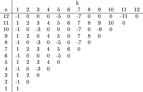$$
\begin{tabular}{c|cccccccccccc}
& \multicolumn{12}{c}{k} \\
n & 1 & 2 & 3 & 4 & 5 & 6 & 7 & 8 & 9 & 10 & 11 & 12\\
\hline
12 & -1 & 0 & 0 & 0 & -5 & 0 & -7 & 0 & 0 & 0 & -11 & 0 \\
11 & 1 & 2 & 3 & 4 & 5 & 6 & 7 & 8 & 9 & 10 & 0 \\
10 & -1 & 0 & -3 & 0 & 0 & 0 & -7 & 0 & -9 & 0 \\
9 & 1 & 2 & 0 & 4 & 5 & 0 & 7 & 8 & 0 \\
8 & -1 & 0 & -3 & 0 & -5 & 0 & -7 & 0 \\
7 & 1 & 2 & 3 & 4 & 5 & 6 & 0 \\
6 & -1 & 0 & 0 & 0 & -5 & 0 \\
5 & 1 & 2 & 3 & 4 & 0 \\
4 & -1 & 0 & -3 & 0 \\
3 & 1 & 2 & 0 \\
2 & -1 & 0 \\
1 & 1 \\
\end{tabular}
$$