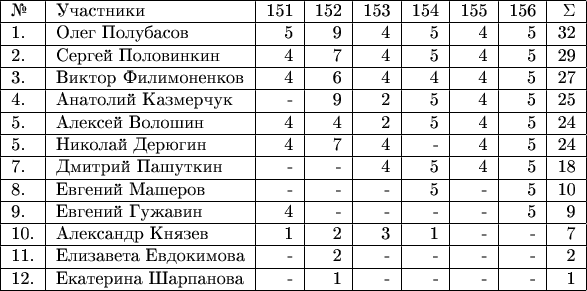 \begin{tabular}{|l|l|r|r|r|r|r|r|r|r|r|} \hline №& Участники& 151 & 152 &153 & 154 & 155 & 156 &\Sigma \\ 
\hline 1.& Олег Полубасов  & 5 & 9 & 4 & 5 & 4 & 5 & 32 \\ 
\hline 2.& Сергей Половинкин  & 4 & 7 & 4 & 5 & 4 & 5 & 29 \\ 
\hline 3.& Виктор Филимоненков & 4 & 6 & 4 & 4 & 4 & 5 & 27 \\ 
\hline 4.& Анатолий Казмерчук  & - & 9 & 2 & 5 & 4 & 5 & 25 \\ 
\hline 5.& Алексей Волошин  & 4 & 4 & 2 & 5 & 4 & 5 & 24 \\ 
\hline 5.& Николай Дерюгин  & 4 & 7 & 4 & - & 4 & 5 & 24 \\ 
\hline 7.& Дмитрий Пашуткин  & - & - & 4 & 5 & 4 & 5 & 18 \\ 
\hline 8.& Евгений Машеров  & - & - & - & 5 & -& 5 & 10 \\ 
\hline 9.& Евгений Гужавин  & 4 & - & - & - & - & 5 & 9 \\
\hline 10.& Александр Князев  & 1 & 2 & 3 & 1 & - & - & 7 \\ 
 \hline 11.& Елизавета Евдокимова  & - & 2 & - & - & - & - & 2 \\ 
\hline 12.& Екатерина Шарпанова & - & 1 & - & - & - & - & 1 \\ 

\hline \end{tabular}