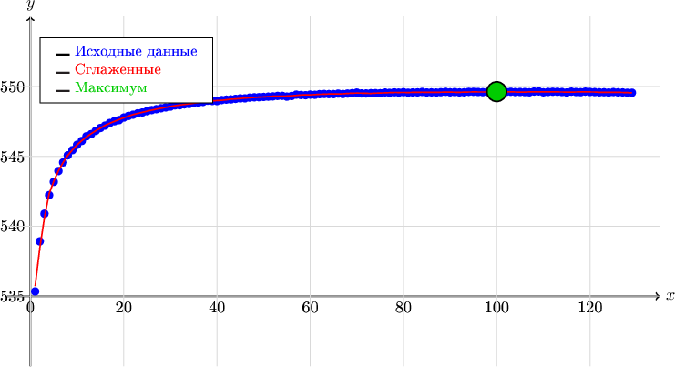 \begin{tikzpicture}[x=0.10cm, y=0.30cm]
\path[use as bounding box] (0,530) rectangle (135,555);
% Оси
\draw[->, thick] (0,530) -- (0,555) node[above] {$y$};
\draw[->, thick] (-5,535) -- (135,535) node[right] {$x$};
\foreach \y in {535,540,545,550} \node[left] at (0,\y) {\y};
\foreach \x in {0,20,40,60,80,100,120} \node[below] at (\x,535) {\x};
\foreach \y in {535,540,545,550} \draw[gray!30, thin] (-5,\y) -- (135,\y);
\foreach \x in {0,20,40,60,80,100,120} \draw[gray!30, thin] (\x,530) -- (\x,555);
% Точки (все 129)
\fill[blue] (1,535.345) circle(2.5pt) (2,538.922) circle(2.5pt) (3,540.899) circle(2.5pt) (4,542.229) circle(2.5pt) (5,543.178) circle(2.5pt) (6,543.953) circle(2.5pt) (7,544.569) circle(2.5pt) (8,545.076) circle(2.5pt) (9,545.448) circle(2.5pt) (10,545.830) circle(2.5pt) (11,546.105) circle(2.5pt) (12,546.436) circle(2.5pt) (13,546.589) circle(2.5pt) (14,546.828) circle(2.5pt) (15,547.032) circle(2.5pt) (16,547.203) circle(2.5pt) (17,547.387) circle(2.5pt) (18,547.514) circle(2.5pt) (19,547.596) circle(2.5pt) (20,547.778) circle(2.5pt) (21,547.894) circle(2.5pt) (22,547.984) circle(2.5pt) (23,548.081) circle(2.5pt) (24,548.143) circle(2.5pt) (25,548.233) circle(2.5pt) (26,548.314) circle(2.5pt) (27,548.377) circle(2.5pt) (28,548.444) circle(2.5pt) (29,548.504) circle(2.5pt) (30,548.562) circle(2.5pt) (31,548.650) circle(2.5pt) (32,548.662) circle(2.5pt) (33,548.723) circle(2.5pt) (34,548.747) circle(2.5pt) (35,548.815) circle(2.5pt) (36,548.853) circle(2.5pt) (37,548.897) circle(2.5pt) (38,548.984) circle(2.5pt) (39,548.965) circle(2.5pt) (40,548.958) circle(2.5pt) (41,549.032) circle(2.5pt) (42,549.060) circle(2.5pt) (43,549.076) circle(2.5pt) (44,549.116) circle(2.5pt) (45,549.152) circle(2.5pt) (46,549.152) circle(2.5pt) (47,549.202) circle(2.5pt) (48,549.228) circle(2.5pt) (49,549.234) circle(2.5pt) (50,549.253) circle(2.5pt) (51,549.273) circle(2.5pt) (52,549.294) circle(2.5pt) (53,549.326) circle(2.5pt) (54,549.330) circle(2.5pt) (55,549.276) circle(2.5pt) (56,549.319) circle(2.5pt) (57,549.417) circle(2.5pt) (58,549.391) circle(2.5pt) (59,549.378) circle(2.5pt) (60,549.419) circle(2.5pt) (61,549.407) circle(2.5pt) (62,549.451) circle(2.5pt) (63,549.463) circle(2.5pt) (64,549.457) circle(2.5pt) (65,549.455) circle(2.5pt) (66,549.494) circle(2.5pt) (67,549.462) circle(2.5pt) (68,549.497) circle(2.5pt) (69,549.520) circle(2.5pt) (70,549.563) circle(2.5pt) (71,549.508) circle(2.5pt) (72,549.504) circle(2.5pt) (73,549.520) circle(2.5pt) (74,549.525) circle(2.5pt) (75,549.517) circle(2.5pt) (76,549.575) circle(2.5pt) (77,549.545) circle(2.5pt) (78,549.582) circle(2.5pt) (79,549.565) circle(2.5pt) (80,549.593) circle(2.5pt) (81,549.558) circle(2.5pt) (82,549.576) circle(2.5pt) (83,549.579) circle(2.5pt) (84,549.610) circle(2.5pt) (85,549.575) circle(2.5pt) (86,549.580) circle(2.5pt) (87,549.568) circle(2.5pt) (88,549.592) circle(2.5pt) (89,549.619) circle(2.5pt) (90,549.586) circle(2.5pt) (91,549.601) circle(2.5pt) (92,549.579) circle(2.5pt) (93,549.584) circle(2.5pt) (94,549.619) circle(2.5pt) (95,549.622) circle(2.5pt) (96,549.608) circle(2.5pt) (97,549.593) circle(2.5pt) (98,549.614) circle(2.5pt) (99,549.628) circle(2.5pt) (100,549.629) circle(2.5pt) (101,549.641) circle(2.5pt) (102,549.611) circle(2.5pt) (103,549.624) circle(2.5pt) (104,549.603) circle(2.5pt) (105,549.607) circle(2.5pt) (106,549.600) circle(2.5pt) (107,549.586) circle(2.5pt) (108,549.640) circle(2.5pt) (109,549.650) circle(2.5pt) (110,549.583) circle(2.5pt) (111,549.612) circle(2.5pt) (112,549.625) circle(2.5pt) (113,549.624) circle(2.5pt) (114,549.605) circle(2.5pt) (115,549.571) circle(2.5pt) (116,549.632) circle(2.5pt) (117,549.606) circle(2.5pt) (118,549.593) circle(2.5pt) (119,549.635) circle(2.5pt) (120,549.612) circle(2.5pt) (121,549.601) circle(2.5pt) (122,549.584) circle(2.5pt) (123,549.589) circle(2.5pt) (124,549.571) circle(2.5pt) (125,549.602) circle(2.5pt) (126,549.581) circle(2.5pt) (127,549.576) circle(2.5pt) (128,549.555) circle(2.5pt) (129,549.556) circle(2.5pt);
% Сглаженная кривая
\draw[red, thick] (1,535.728) -- (2,538.441) -- (3,540.641) -- (4,542.327) -- (5,543.226) -- (6,543.971) -- (7,544.568) -- (8,545.067) -- (9,545.467) -- (10,545.826) -- (11,546.125) -- (12,546.392) -- (13,546.622) -- (14,546.831) -- (15,547.021) -- (16,547.219) -- (17,547.366) -- (18,547.504) -- (19,547.638) -- (20,547.759) -- (21,547.883) -- (22,547.993) -- (23,548.073) -- (24,548.154) -- (25,548.233) -- (26,548.307) -- (27,548.381) -- (28,548.441) -- (29,548.509) -- (30,548.570) -- (31,548.628) -- (32,548.674) -- (33,548.718) -- (34,548.757) -- (35,548.804) -- (36,548.860) -- (37,548.916) -- (38,548.943) -- (39,548.970) -- (40,548.994) -- (41,549.012) -- (42,549.050) -- (43,549.091) -- (44,549.112) -- (45,549.139) -- (46,549.171) -- (47,549.196) -- (48,549.218) -- (49,549.241) -- (50,549.253) -- (51,549.274) -- (52,549.304) -- (53,549.311) -- (54,549.304) -- (55,549.318) -- (56,549.340) -- (57,549.364) -- (58,549.398) -- (59,549.402) -- (60,549.400) -- (61,549.424) -- (62,549.445) -- (63,549.450) -- (64,549.467) -- (65,549.465) -- (66,549.469) -- (67,549.479) -- (68,549.505) -- (69,549.519) -- (70,549.531) -- (71,549.525) -- (72,549.518) -- (73,549.505) -- (74,549.525) -- (75,549.535) -- (76,549.550) -- (77,549.561) -- (78,549.576) -- (79,549.572) -- (80,549.577) -- (81,549.570) -- (82,549.580) -- (83,549.582) -- (84,549.591) -- (85,549.584) -- (86,549.578) -- (87,549.581) -- (88,549.591) -- (89,549.600) -- (90,549.601) -- (91,549.590) -- (92,549.586) -- (93,549.598) -- (94,549.607) -- (95,549.612) -- (96,549.610) -- (97,549.607) -- (98,549.610) -- (99,549.625) -- (100,549.631) -- (101,549.631) -- (102,549.623) -- (103,549.616) -- (104,549.609) -- (105,549.600) -- (106,549.597) -- (107,549.616) -- (108,549.619) -- (109,549.621) -- (110,549.620) -- (111,549.612) -- (112,549.615) -- (113,549.613) -- (114,549.607) -- (115,549.604) -- (116,549.598) -- (117,549.608) -- (118,549.618) -- (119,549.612) -- (120,549.611) -- (121,549.606) -- (122,549.586) -- (123,549.585) -- (124,549.585) -- (125,549.588) -- (126,549.582) -- (127,549.575) -- (128,549.564) -- (129,549.551);
% Максимум
\fill[green!80!black] (100,549.631) circle(6pt);
\draw[thick] (100,549.631) circle(6pt);
% Легенда
\node[draw, fill=white, anchor=north west, font=\small] at (2,553.5) {
\begin{tabular}{l}
\rule{3mm}{0.4mm}\ \textcolor{blue}{Исходные данные} \\
\rule{3mm}{0.4mm}\ \textcolor{red}{Сглаженные} \\
\rule{3mm}{0.4mm}\ \textcolor{green!80!black}{Максимум}
\end{tabular}
};
\end{tikzpicture}