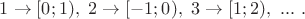 $1\rightarrow [0;1),\ 2\rightarrow [-1;0),\ 3\rightarrow [1;2),\ ...\ .$