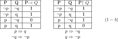 $$\begin {matrix}
{\begin{center}
\begin{tabular}{ |c|c|c| } 
 \hline
P&Q&P\rightarrow Q\\
 \hline
 \neg p& \neg q& 1\\ 
 \hline
 \neg p& q& 1 \\ 
 \hline
 p& \neg q& 0 \\ 
 \hline
 p& q& 1 \\ 
 \hline
\end{tabular}
\end{center}}\\
p\Rightarrow q\\
\neg q\Rightarrow \neg p
\end {matrix}\;\;\;\;\;\;\;\;\;\;
\begin {matrix}
{\begin{center}
\begin{tabular}{ |c|c|c| } 
 \hline
P&Q&P\uparrow Q\\
 \hline
 \neg p& \neg q& 1\\ 
 \hline
 \neg p& q& 1 \\ 
 \hline
 p& \neg q& 1 \\ 
 \hline
 p& q& 0 \\ 
 \hline
\end{tabular}
\end{center}}\\
p\Rightarrow \neg q\\
q\Rightarrow \neg p
\end {matrix}\;\;\;\;\;\;\;\;\;\; 
\begin {matrix}
(1-b)
\end {matrix}
$$