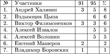 \begin{tabular}{|l|l|r|r|r|r|c|} 
\hline № & Участники & 91 &  95 & \Sigma\\ 
\hline 1. & Андрей Халявин & 3  & 5 & 8\\ 
\hline 2. & Вздымщик Цыпа & & 6 & 6\\ 
\hline 2. & Виктор Филимоненков & 3 & 3 & 6\\ 
\hline 4. & Алексей Извалов & &  5 & 5\\ 
\hline 4. & Алексей Волошин & & 5 & 5\\ 
\hline 6. & Евгений Машеров & 2 & & 2\\ 
\hline 7. & Владимир Боровских & 1 & & 1\\ 
\hline \end{tabular}