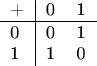 $$\begin{tabular}{l|rc}
+&0&1 \\
\hline
0&0&1\\
1&1&0
\end{tabular}$$