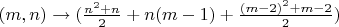 $(m,n)\rightarrow (\frac{n^2+n}{2}+n(m-1)+\frac{(m-2)^2+m-2}{2})$