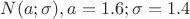 $N(a;\sigma), a=1.6;\sigma=1.4$