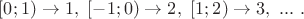 $[0;1)\rightarrow 1,\ [-1;0)\rightarrow 2,\ [1;2)\rightarrow 3,\ ...\ .$