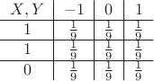 $\begin{tabular}{c|c|c|c}
$X,Y$ &$-1$& $0$& $1$ \\
\hline
$1$  &$\frac19$  &$\frac19$ &$\frac19$ \\
\hline
$1$  &$\frac19$  &$\frac19$ &$\frac19$ \\
\hline
$0$  &$\frac19$  &$\frac19$ &$\frac19$ \\
\end{tabular}$