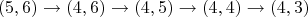 $$(5, 6) \rightarrow (4, 6) \rightarrow (4, 5) \rightarrow (4, 4) \rightarrow (4, 3)$$