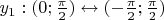 $y_{1} : (0; \frac{\pi}{2}) \leftrightarrow (-\frac{\pi}{2}; \frac{\pi}{2}) $