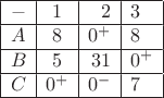 $\begin{array}{|l|c|r|l|}
\hline
- & 1 & 2 & 3 \\
\hline
A & 8 & 0^+ & 8 \\
\hline
B & 5 & 31 & 0^+ \\
\hline
C & 0^+ & 0^- & 7 \\
\hline
\end{array}$ $\begin{array}{|l|c|r|l|}
\hline
- & 1 & 2 & 3 \\
\hline
A & 8 & 0^+ & 8 \\
\hline
B & 5 & 31 & 0^+ \\
\hline
C & 0^+ & 0^- & 7 \\
\hline
\end{array}$