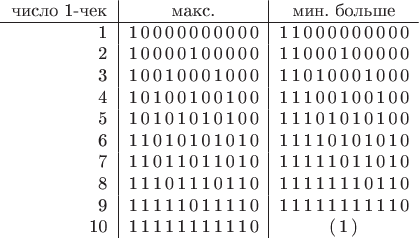 $\begin{tabular}{r|c|c}
число 1-чек & макс. & мин. больше\\
\hline
1 & 1\,0\,0\,0\,0\,0\,0\,0\,0\,0\,0 & 1\,1\,0\,0\,0\,0\,0\,0\,0\,0\,0 \\
2 & 1\,0\,0\,0\,0\,1\,0\,0\,0\,0\,0 & 1\,1\,0\,0\,0\,1\,0\,0\,0\,0\,0 \\
3 & 1\,0\,0\,1\,0\,0\,0\,1\,0\,0\,0 & 1\,1\,0\,1\,0\,0\,0\,1\,0\,0\,0 \\
4 & 1\,0\,1\,0\,0\,1\,0\,0\,1\,0\,0 & 1\,1\,1\,0\,0\,1\,0\,0\,1\,0\,0 \\
5 & 1\,0\,1\,0\,1\,0\,1\,0\,1\,0\,0 & 1\,1\,1\,0\,1\,0\,1\,0\,1\,0\,0 \\
6 & 1\,1\,0\,1\,0\,1\,0\,1\,0\,1\,0 & 1\,1\,1\,1\,0\,1\,0\,1\,0\,1\,0 \\
7 & 1\,1\,0\,1\,1\,0\,1\,1\,0\,1\,0 & 1\,1\,1\,1\,1\,0\,1\,1\,0\,1\,0 \\
8 & 1\,1\,1\,0\,1\,1\,1\,0\,1\,1\,0 & 1\,1\,1\,1\,1\,1\,1\,0\,1\,1\,0 \\
9 & 1\,1\,1\,1\,1\,0\,1\,1\,1\,1\,0 & 1\,1\,1\,1\,1\,1\,1\,1\,1\,1\,0 \\
10 & 1\,1\,1\,1\,1\,1\,1\,1\,1\,1\,0 & (\,1\,)\\
\end{tabular}$