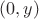 $(0, y)$
