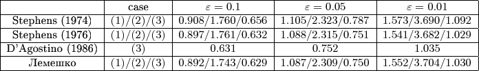 \small \begin{array}{|c | c | c | c | c |} 
\hline
 & \text{case} & \varepsilon = 0.1 & \varepsilon = 0.05 & \varepsilon = 0.01 \\
\hline
\text{Stephens (1974)} & (1) / (2) / (3)& 0.908 / 1.760 / 0.656 & 1.105 / 2.323 / 0.787 & 1.573 / 3.690 / 1.092 \\ 
\hline
\text{Stephens (1976)} & (1) / (2) / (3)& 0.897 / 1.761 / 0.632 & 1.088 / 2.315 / 0.751 & 1.541 / 3.682 / 1.029 \\ 
\hline
\text{D&rsquo;Agostino (1986)} & (3) &0.631& 0.752& 1.035 \\
\hline
\text{Лемешко} & (1)/(2)/(3) & 0.892/ 1.743 / 0.629 & 1.087 / 2.309 / 0.750 & 1.552 / 3.704 / 1.030 \\
\hline
\end{array}