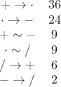 $$ \begin{matrix} + \rightarrow \cdot & 36 \\ \cdot \rightarrow - & 24 \\ + \sim - & 9 \\ \cdot \sim / & 9 \\ / \rightarrow + & 6 \\ - \rightarrow / & 2 \end{matrix} $$