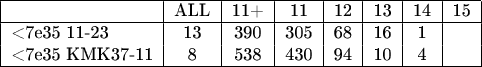 \begin{tabular}{|l|c|c|c|c|c|c|c|}
\hline
 & ALL & 11+ & 11 & 12 & 13 & 14 & 15  \\
\hline          
\text{<7e35 11-23} & 13 & 390 & 305 & 68 & 16 & 1 &  \\
\text{<7e35 КМК37-11} & 8 & 538 & 430 & 94 & 10 & 4 &  \\\hline
\end{tabular}