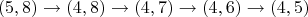 $$(5, 8) \rightarrow (4, 8) \rightarrow (4, 7) \rightarrow (4, 6) \rightarrow (4, 5)$$