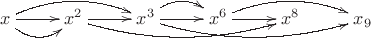 $$\xymatrix{x\ar[r]\ar@/{}^1em/[rr]\ar@/{}_1em/[r] & x^2\ar[r]\ar@/{}_1em/[rrr] & x^3\ar[r]\ar@/{}^1em/[r]\ar@/{}_1em/[rrr] & x^6\ar[r]\ar@/{}^1em/[rr] & x^8 & x_9}$$
